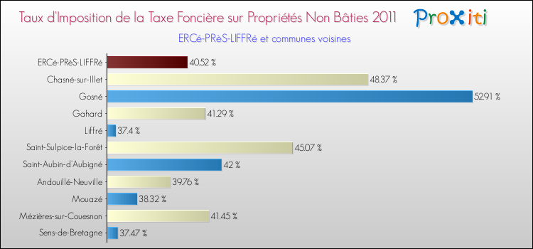 Taux d'imposition de la taxe foncière sur les immeubles et terrains non batis 2011 pour ERCé-PRèS-LIFFRé et les communes proches Comparaison des taux d'imposition de la taxe foncière sur les immeubles et terrains non batis 2011 pour ERCé-PRèS-LIFFRé et les communes voisines