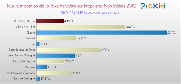 Taux d'imposition de la taxe foncière sur les immeubles et terrains non batis 2012 pour ERCé-PRèS-LIFFRé et les communes proches Comparaison des taux d'imposition de la taxe foncière sur les immeubles et terrains non batis 2012 pour ERCé-PRèS-LIFFRé et les communes voisines