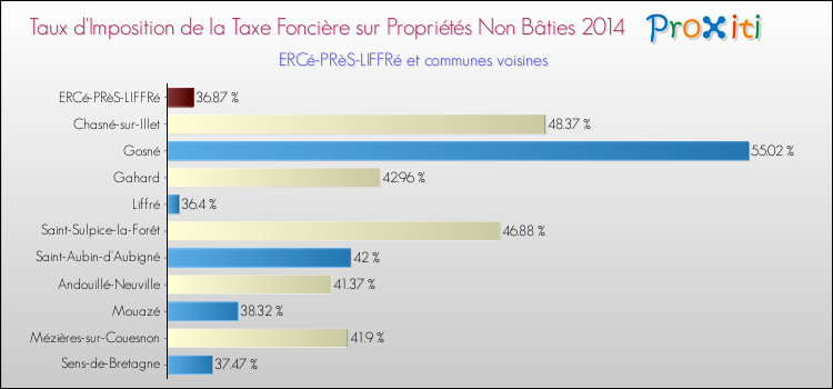 Taux d'imposition de la taxe foncière sur les immeubles et terrains non batis 2014 pour ERCé-PRèS-LIFFRé et les communes proches Comparaison des taux d'imposition de la taxe foncière sur les immeubles et terrains non batis 2014 pour ERCé-PRèS-LIFFRé et les communes voisines