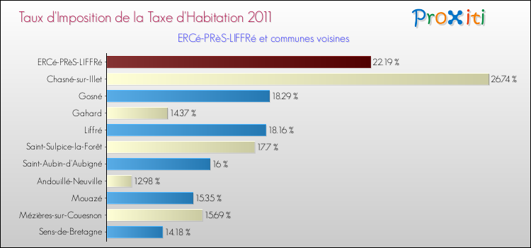 Taux d'imposition de la taxe d'habitation 2011 pour ERCé-PRèS-LIFFRé et les communes proches Comparaison des taux d'imposition de la taxe d'habitation 2011 pour ERCé-PRèS-LIFFRé et les communes voisines