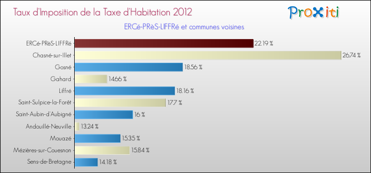 Taux d'imposition de la taxe d'habitation 2012 pour ERCé-PRèS-LIFFRé et les communes proches Comparaison des taux d'imposition de la taxe d'habitation 2012 pour ERCé-PRèS-LIFFRé et les communes voisines