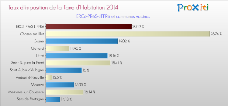 Taux d'imposition de la taxe d'habitation 2014 pour ERCé-PRèS-LIFFRé et les communes proches Comparaison des taux d'imposition de la taxe d'habitation 2014 pour ERCé-PRèS-LIFFRé et les communes voisines