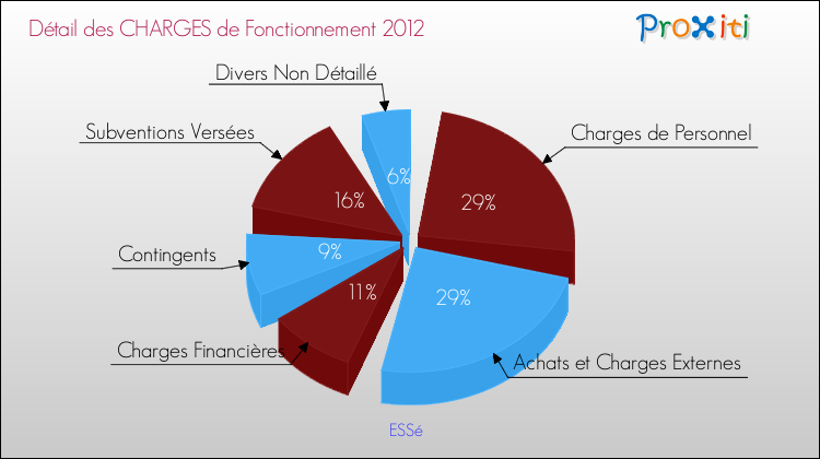 Décomposition des Charges de Fonctionnement 2012 de la commune de ESSé Charges de Fonctionnement 2012 pour la commune de ESSé