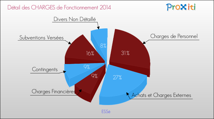 Décomposition des Charges de Fonctionnement 2014 de la commune de ESSé Charges de Fonctionnement 2014 pour la commune de ESSé