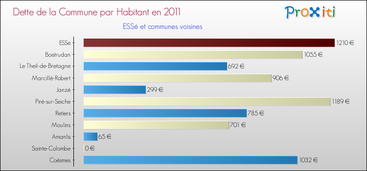 Dette par habitant de la commune en 2011 pour ESSé et les communes proches Comparaison de la dette par habitant de la commune en 2011 pour ESSé et les communes voisines