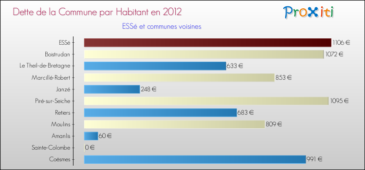 Dette par habitant de la commune en 2012 pour ESSé et les communes proches Comparaison de la dette par habitant de la commune en 2012 pour ESSé et les communes voisines