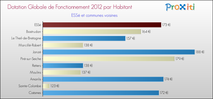 Montant des dotations globales de fonctionnement DGF par Habitant pour ESSé et les communes proches Comparaison des des dotations globales de fonctionnement DGF par habitant pour ESSé et les communes voisines