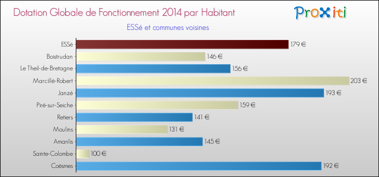 Montant des dotations globales de fonctionnement DGF par Habitant pour ESSé et les communes proches en 2014. Comparaison des des dotations globales de fonctionnement DGF par habitant pour ESSé et les communes voisines en 2014.