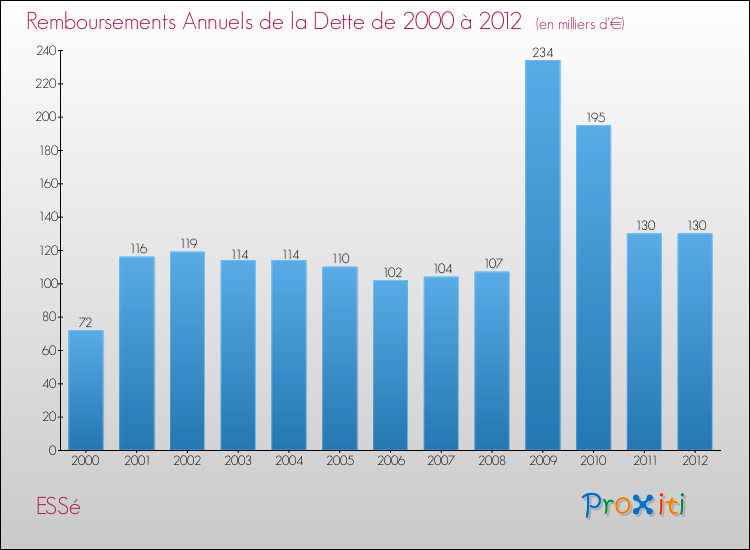 Evolution de l'annuité de la dette pour la commune de ESSé de 2000 à 2012 Annuités de la dette pour ESSé de 2000 à 2012