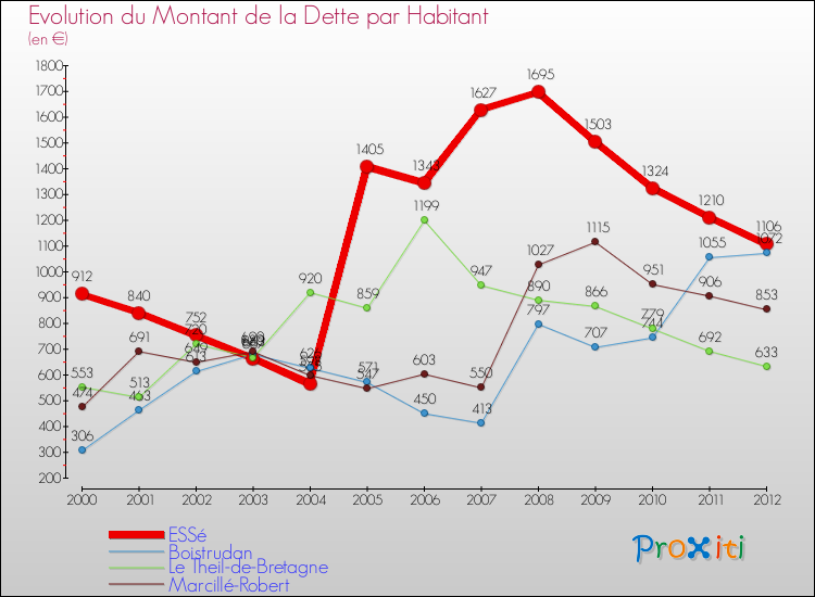 Evolution de la dette par habitant pour la commune de ESSé et les communes proches de 2000 à 2012 Comparaison de la dette par habitant pour ESSé et les communes voisines de 2000 à 2012