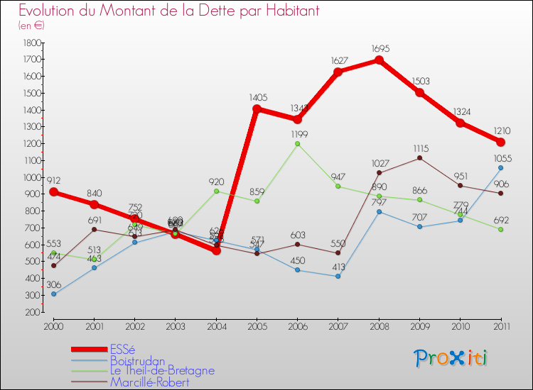 Evolution de la dette par habitant pour la commune de ESSé et les communes proches Comparaison de la dette par habitant pour ESSé et les communes voisines