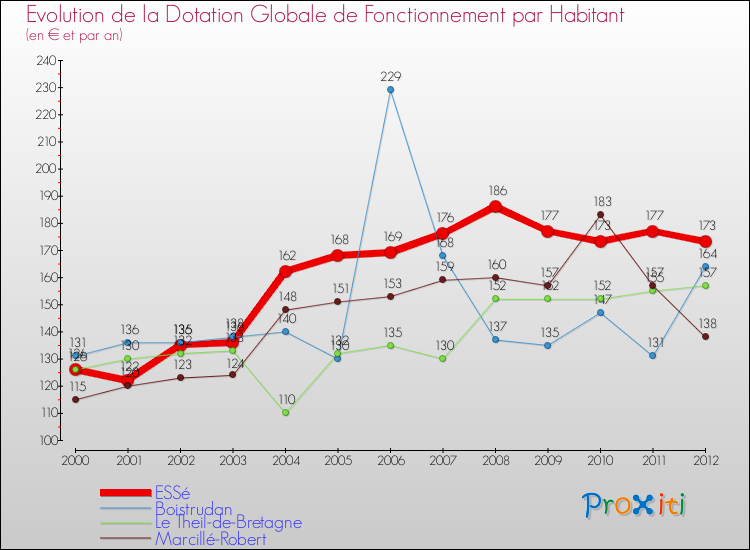 Evolution et montant de la dotation globale de fonctionnement par Habitant pour ESSé et les communes proches Comparaison des dotations globales de fonctionnement par habitant pour ESSé et les communes voisines