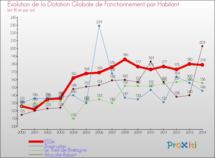 Evolution et montant de la dotation globale de fonctionnement par Habitant pour ESSé et les communes proches de 2000 à 2014. Comparaison des dotations globales de fonctionnement par habitant pour ESSé et les communes voisines de 2000 à 2014.