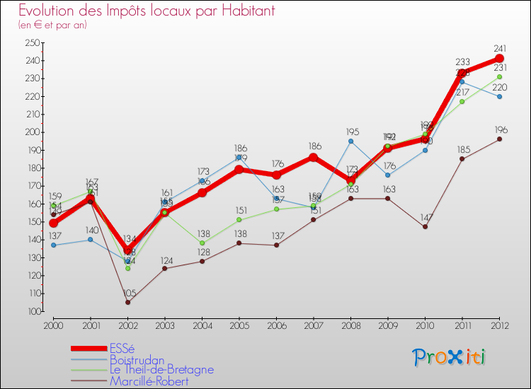 Evolution et montant des impôts locaux par Habitant pour ESSé et les communes proches Comparaison des impôts locaux par habitant pour ESSé et les communes voisines