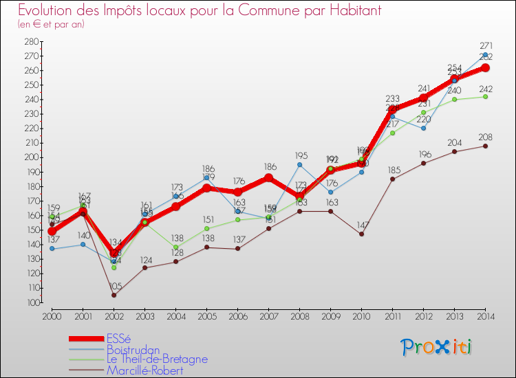 Evolution et montant des impôts locaux par Habitant pour ESSé et les communes proches de 2000 à 2014 Comparaison des impôts locaux par habitant pour ESSé et les communes voisines de 2000 à 2014