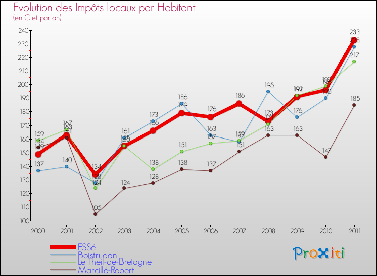 Evolution et montant des impôts locaux par Habitant pour ESSé et les communes proches Comparaison des impôts locaux par habitant pour ESSé et les communes voisines