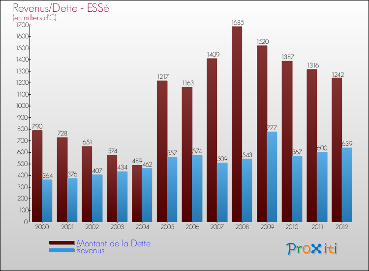 Evolution comparée de la dette et des revenus pour la commune de ESSé de 2000 à 2012 Comparaison de la dette et des revenus pour ESSé de 2000 à 2012