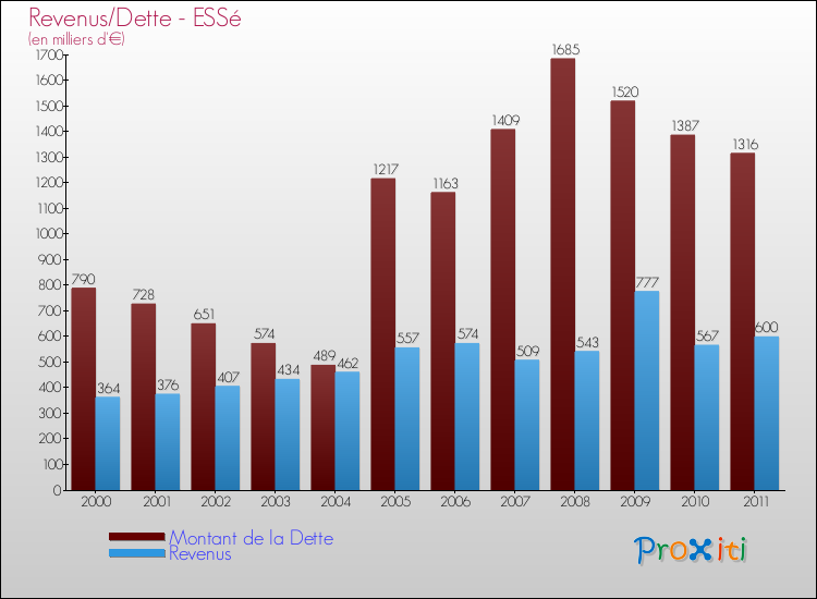 Evolution comparée de la dette et des revenus pour la commune de ESSé de 2000 à 2011 Comparaison de la dette et des revenus pour ESSé de 2000 à 2011