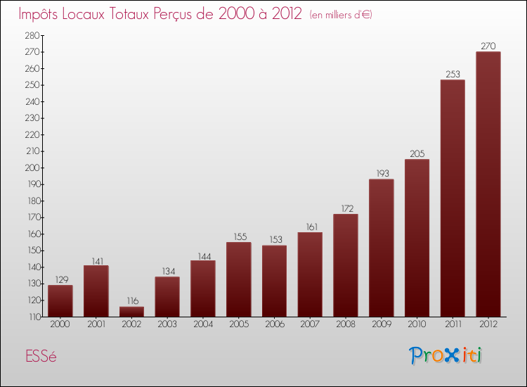 Evolution des Impôts Locaux pour la commune de ESSé de 2000 à 2012 Evolution des Impôts Locaux pour ESSé de 2000 à 2012