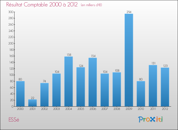 Evolution du résultat comptable pour la commune de ESSé de 2000 à 2012 Evolution du résultat comptable pour ESSé de 2000 à 2012