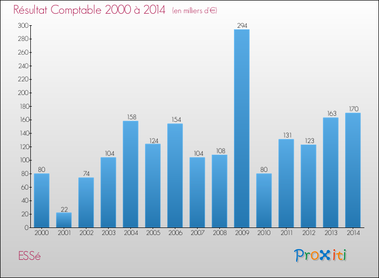 Evolution du résultat comptable pour la commune de ESSé de 2000 à 2014 Evolution du résultat comptable pour ESSé de 2000 à 2014