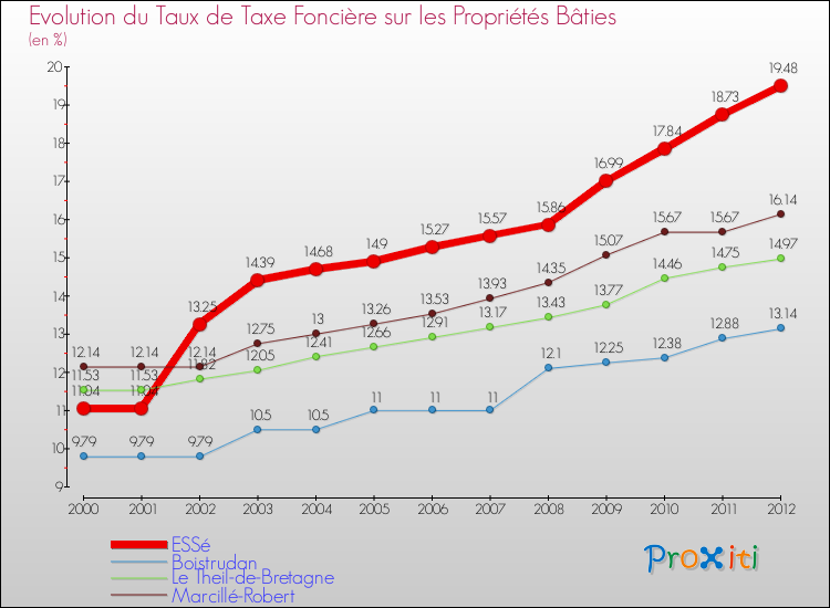 Evolution du taux de la taxe foncière sur le bati pour ESSé et les communes proches de 2000 à 2012 Comparaison des taux de taxe foncière sur le bati pour ESSé et les communes voisines de 2000 à 2012