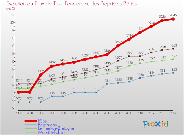 Evolution du taux de la taxe foncière sur le bati pour ESSé et les communes proches de 2000 à 2014 Comparaison des taux de taxe foncière sur le bati pour ESSé et les communes voisines de 2000 à 2014