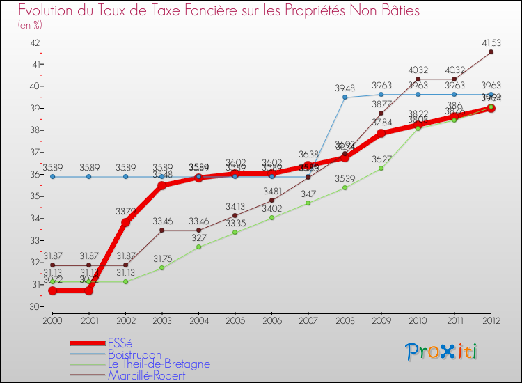 Evolution du taux de la taxe foncière sur les immeubles et terrains non batis pour ESSé et les communes proches de 2000 à 2012 Comparaison des taux de la taxe foncière sur les immeubles et terrains non batis pour ESSé et les communes voisines de 2000 à 2012
