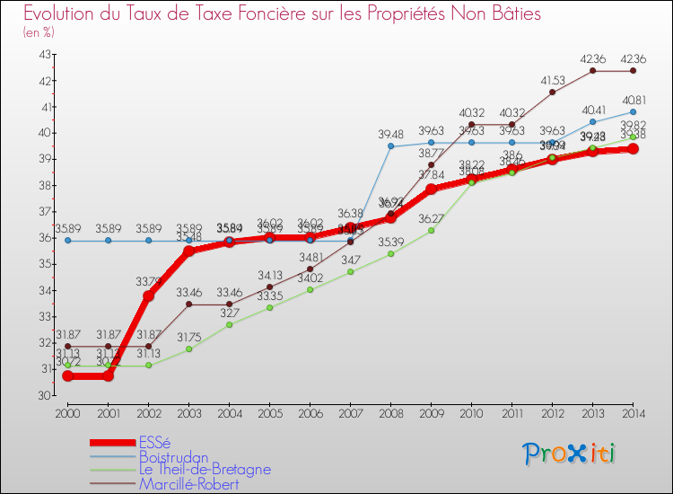 Evolution du taux de la taxe foncière sur les immeubles et terrains non batis pour ESSé et les communes proches de 2000 à 2014 Comparaison des taux de la taxe foncière sur les immeubles et terrains non batis pour ESSé et les communes voisines de 2000 à 2014