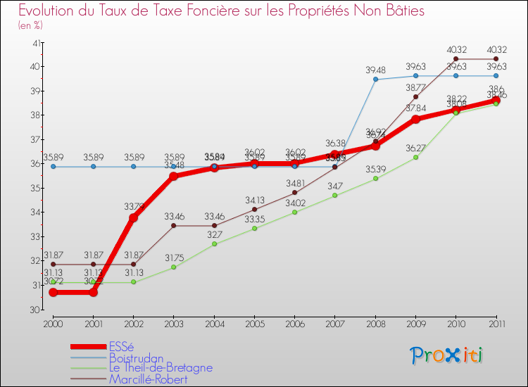 Evolution du taux de la taxe foncière sur les immeubles et terrains non batis pour ESSé et les communes proches Comparaison des taux de la taxe foncière sur les immeubles et terrains non batis pour ESSé et les communes voisines