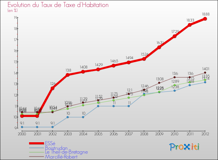 Evolution du taux de la taxe d'habitation pour ESSé et les communes proches Comparaison des taux de la taxe d'habitation pour ESSé et les communes voisines