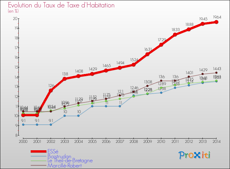 Evolution du taux de la taxe d'habitation pour ESSé et les communes proches de 2000 à 2014 Comparaison des taux de la taxe d'habitation pour ESSé et les communes voisines de 2000 à 2014