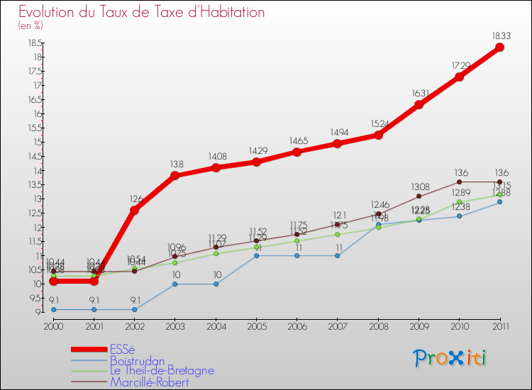 Evolution du taux de la taxe d'habitation pour ESSé et les communes proches Comparaison des taux de la taxe d'habitation pour ESSé et les communes voisines