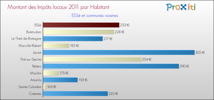 Montant des impôts locaux par Habitant pour ESSé et les communes proches Comparaison des impôts locaux par habitant pour ESSé et les communes voisines