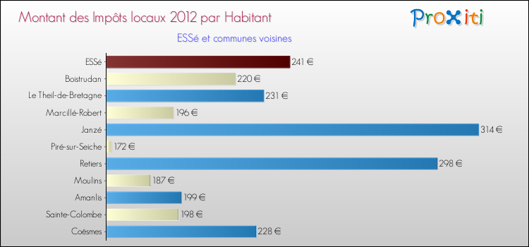 Montant des impôts locaux par Habitant pour ESSé et les communes proches Comparaison des impôts locaux par habitant pour ESSé et les communes voisines