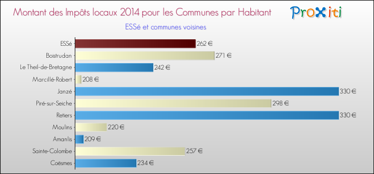 Montant des impôts locaux par Habitant pour ESSé et les communes proches en 2014 Comparaison des impôts locaux par habitant pour ESSé et les communes voisines en 2014