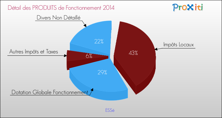 Décomposition du Budget de Fonctionnement 2014 de la commune de ESSé Budget de Fonctionnement 2014 pour la commune de ESSé