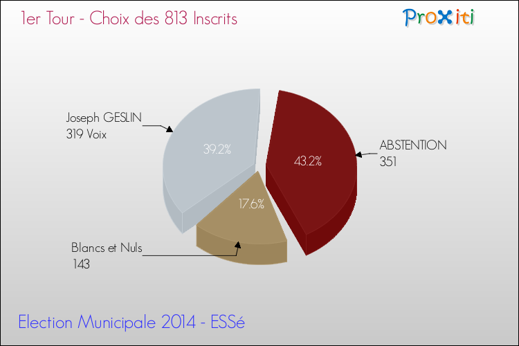 Résultats par rapport aux inscrits au 1er Tour des Elections Municipales 2014 de la commune de ESSé Elections Municipales 2014 - Résultats par rapport aux inscrits au 1er Tour pour la commune de ESSé
