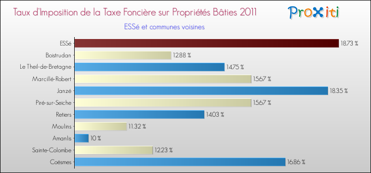 Taux d'imposition de la taxe foncière sur le bati 2011 pour ESSé et les communes proches Comparaison des taux d'imposition de la taxe foncière sur le bati 2011 pour ESSé et les communes voisines