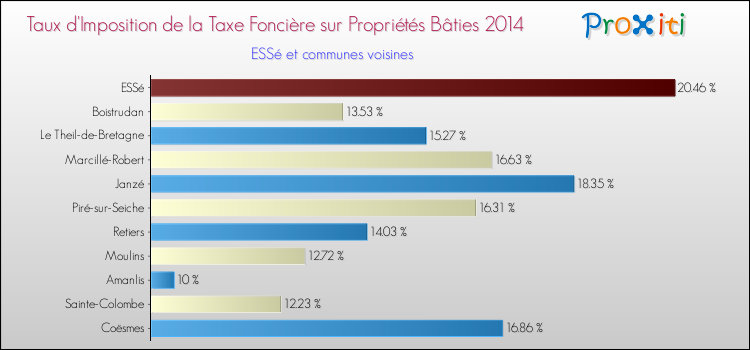 Taux d'imposition de la taxe foncière sur le bati 2014 pour ESSé et les communes proches Comparaison des taux d'imposition de la taxe foncière sur le bati 2014 pour ESSé et les communes voisines