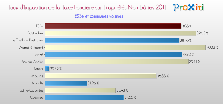 Taux d'imposition de la taxe foncière sur les immeubles et terrains non batis 2011 pour ESSé et les communes proches Comparaison des taux d'imposition de la taxe foncière sur les immeubles et terrains non batis 2011 pour ESSé et les communes voisines