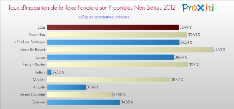 Taux d'imposition de la taxe foncière sur les immeubles et terrains non batis 2012 pour ESSé et les communes proches Comparaison des taux d'imposition de la taxe foncière sur les immeubles et terrains non batis 2012 pour ESSé et les communes voisines