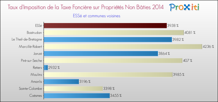 Taux d'imposition de la taxe foncière sur les immeubles et terrains non batis 2014 pour ESSé et les communes proches Comparaison des taux d'imposition de la taxe foncière sur les immeubles et terrains non batis 2014 pour ESSé et les communes voisines