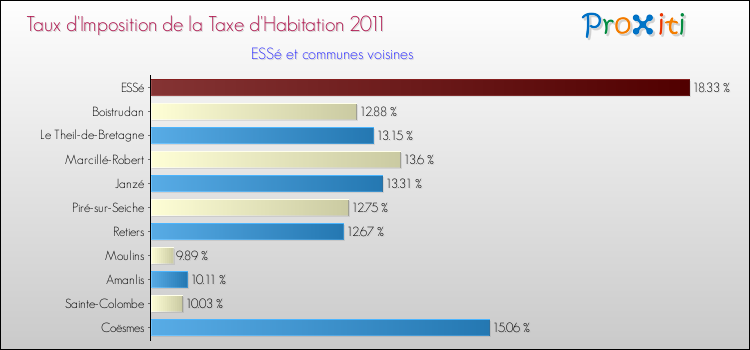 Taux d'imposition de la taxe d'habitation 2011 pour ESSé et les communes proches Comparaison des taux d'imposition de la taxe d'habitation 2011 pour ESSé et les communes voisines