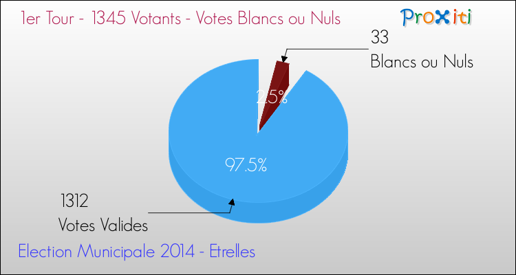 Votes blancs ou nuls au 1er Tour des Elections Municipales 2014 de la commune de Etrelles Elections Municipales 2014 - Votes blancs ou nuls au 1er Tour pour la commune de Etrelles