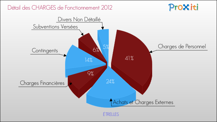 Décomposition des Charges de Fonctionnement 2012 de la commune de ÉTRELLES Charges de Fonctionnement 2012 pour la commune de ÉTRELLES