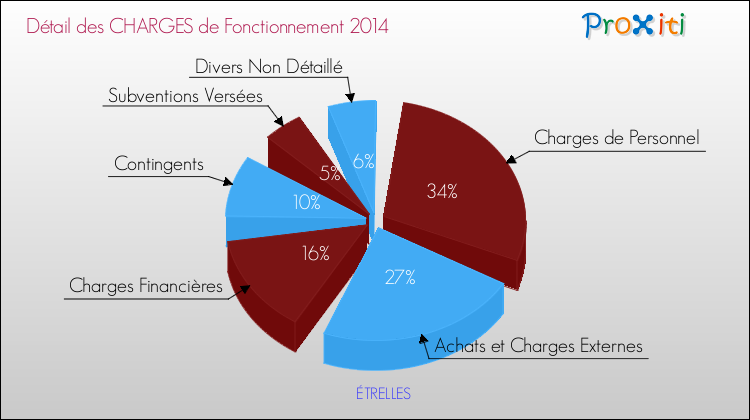 Décomposition des Charges de Fonctionnement 2014 de la commune de ÉTRELLES Charges de Fonctionnement 2014 pour la commune de ÉTRELLES