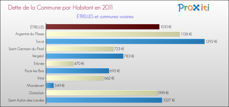 Dette par habitant de la commune en 2011 pour ÉTRELLES et les communes proches Comparaison de la dette par habitant de la commune en 2011 pour ÉTRELLES et les communes voisines