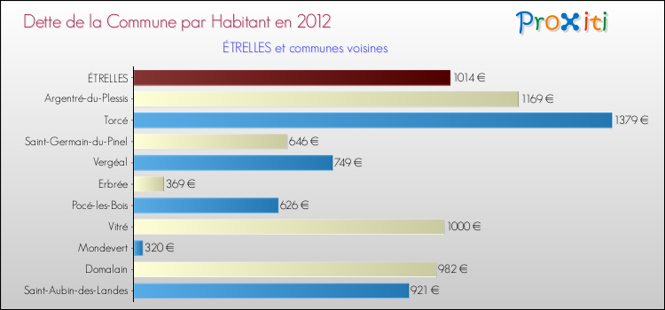 Dette par habitant de la commune en 2012 pour ÉTRELLES et les communes proches Comparaison de la dette par habitant de la commune en 2012 pour ÉTRELLES et les communes voisines