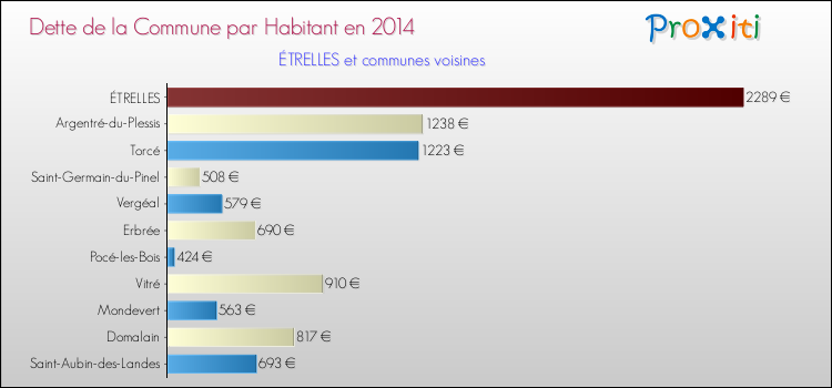 Dette par habitant de la commune en 2014 pour ÉTRELLES et les communes proches Comparaison de la dette par habitant de la commune en 2014 pour ÉTRELLES et les communes voisines